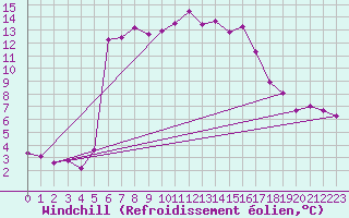 Courbe du refroidissement olien pour Ceahlau Toaca