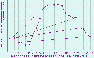 Courbe du refroidissement olien pour Aflenz
