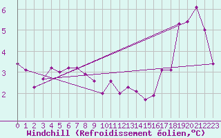 Courbe du refroidissement olien pour Fossmark