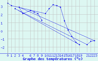 Courbe de tempratures pour Byglandsfjord-Solbakken