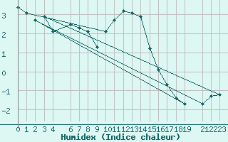 Courbe de l'humidex pour Byglandsfjord-Solbakken