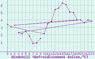 Courbe du refroidissement olien pour Cernay (86)