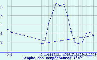 Courbe de tempratures pour San Chierlo (It)