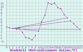 Courbe du refroidissement olien pour Agde (34)