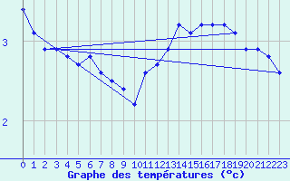 Courbe de tempratures pour Rochegude (26)