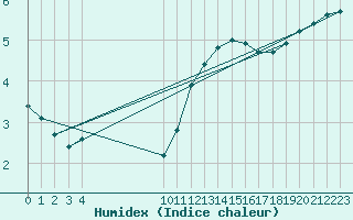 Courbe de l'humidex pour Besson - Chassignolles (03)