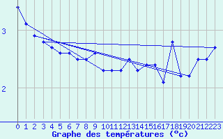 Courbe de tempratures pour Nyhamn