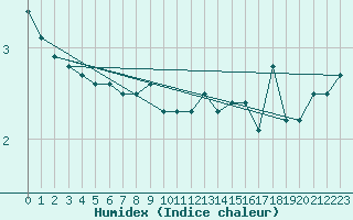 Courbe de l'humidex pour Nyhamn