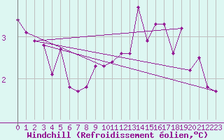 Courbe du refroidissement olien pour Grimentz (Sw)