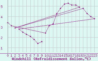 Courbe du refroidissement olien pour Priay (01)