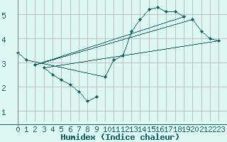 Courbe de l'humidex pour Priay (01)