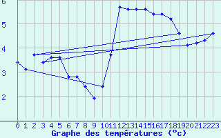 Courbe de tempratures pour Baye (51)