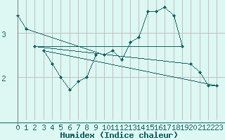 Courbe de l'humidex pour Bramon