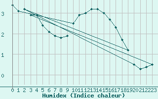 Courbe de l'humidex pour Dijon / Longvic (21)