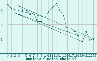 Courbe de l'humidex pour Saentis (Sw)