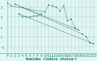 Courbe de l'humidex pour Mont-Saint-Vincent (71)