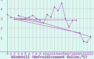 Courbe du refroidissement olien pour Wittering