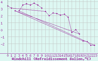 Courbe du refroidissement olien pour Kleine-Brogel (Be)