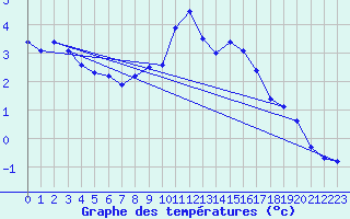 Courbe de tempratures pour Sigmaringen-Laiz