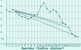 Courbe de l'humidex pour Sigmaringen-Laiz