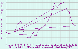 Courbe du refroidissement olien pour Mont-Saint-Vincent (71)
