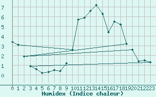 Courbe de l'humidex pour Luedenscheid