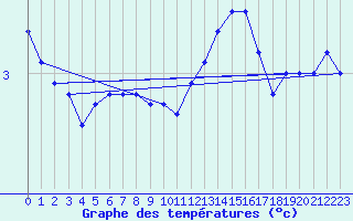 Courbe de tempratures pour Bridel (Lu)