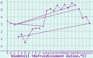 Courbe du refroidissement olien pour Lillers (62)