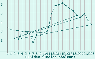 Courbe de l'humidex pour Mullingar