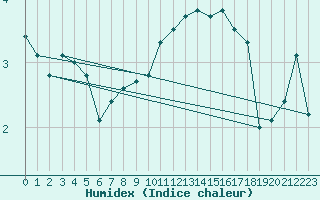 Courbe de l'humidex pour Montbeugny (03)