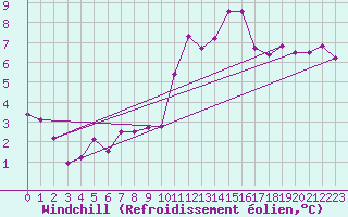 Courbe du refroidissement olien pour Ile de Groix (56)