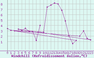 Courbe du refroidissement olien pour Valley