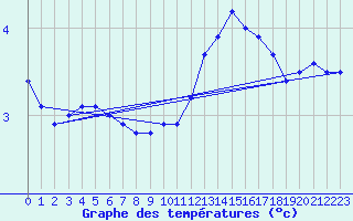 Courbe de tempratures pour Sandillon (45)