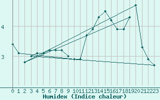 Courbe de l'humidex pour Grardmer (88)