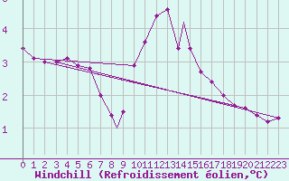 Courbe du refroidissement olien pour Wittering