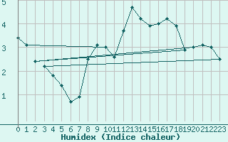 Courbe de l'humidex pour Borris