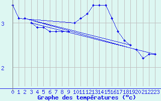 Courbe de tempratures pour Neuhutten-Spessart