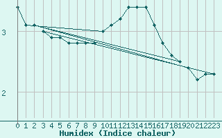 Courbe de l'humidex pour Neuhutten-Spessart