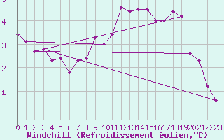 Courbe du refroidissement olien pour Middle Wallop