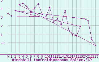 Courbe du refroidissement olien pour Seichamps (54)