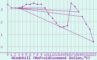 Courbe du refroidissement olien pour Maseskar