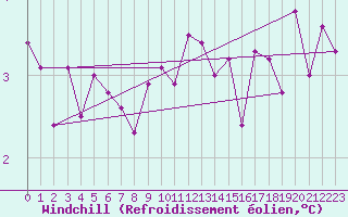 Courbe du refroidissement olien pour Flakkebjerg