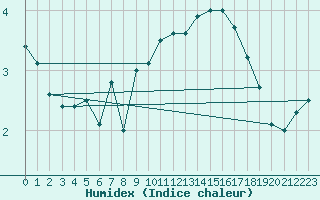 Courbe de l'humidex pour Somna-Kvaloyfjellet