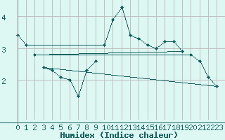 Courbe de l'humidex pour Leuchtturm Alte Weser