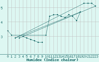 Courbe de l'humidex pour Ile de Groix (56)