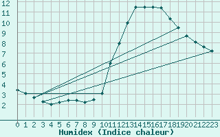 Courbe de l'humidex pour Orense