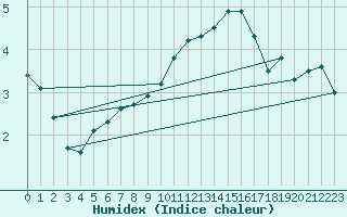 Courbe de l'humidex pour Rohrbach