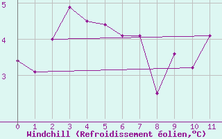 Courbe du refroidissement olien pour Mount Baw Baw