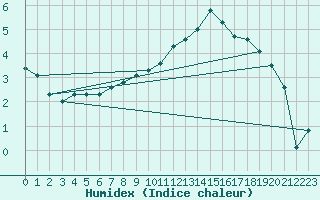 Courbe de l'humidex pour Nancy - Essey (54)