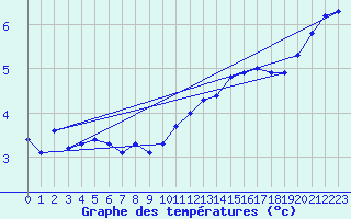 Courbe de tempratures pour Weinbiet